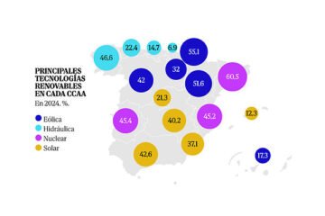 España bate su récord de electricidad libre de emisiones: el 75% fue generada por fuentes ‘verdes’